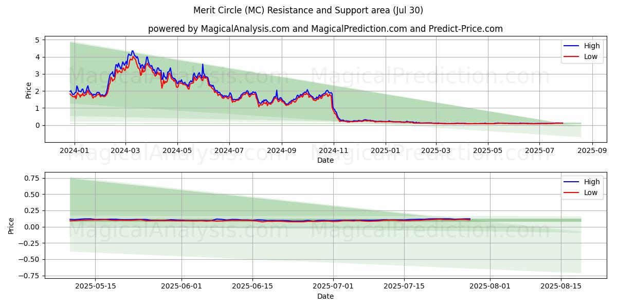 Círculo de Mérito (MC) Support and Resistance area (29 Jul) Círculo de Mérito (MC) Support and Resistance area (29 Jul)