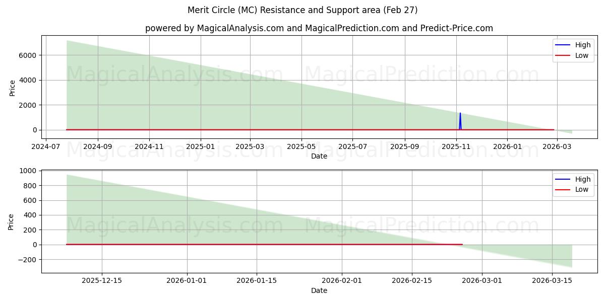  Merit Circle (MC) Support and Resistance area (26 Feb) 