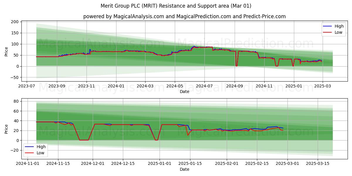  Merit Group PLC (MRIT) Support and Resistance area (01 Mar) 