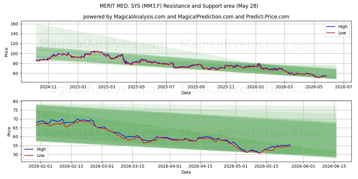  MERIT MED. SYS (MM3.F) Support and Resistance area (27 May) 
