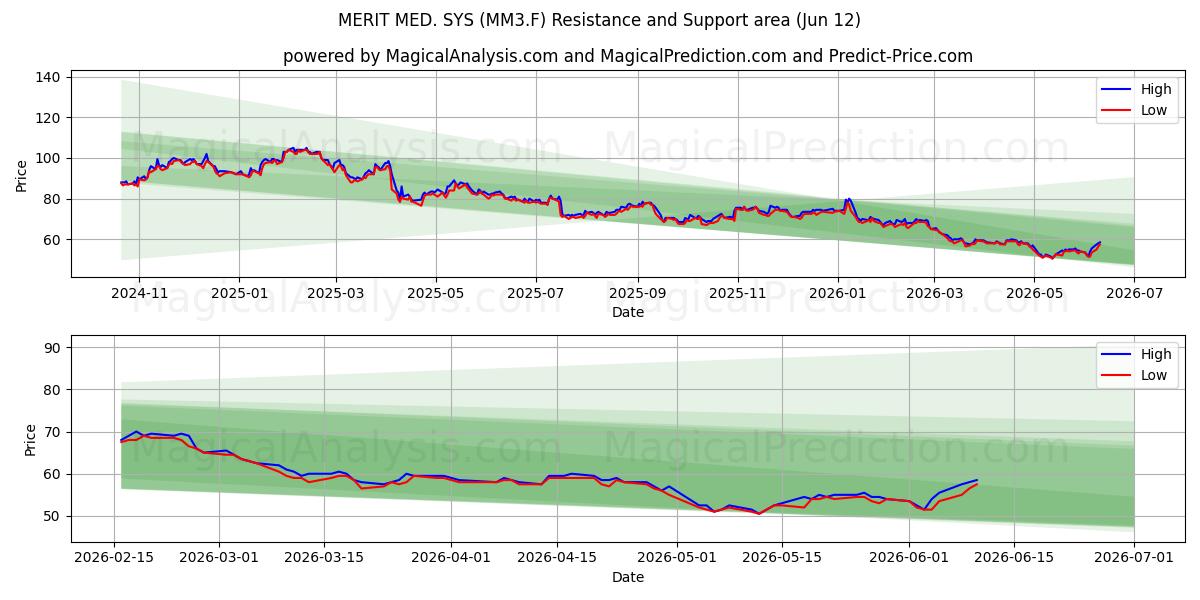  MERIT MED. SYS (MM3.F) Support and Resistance area (11 Jun) 
