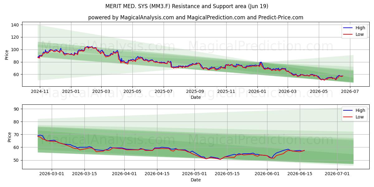  MERIT MED. SYS (MM3.F) Support and Resistance area (18 Jun) 