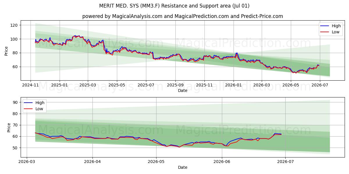 MERIT MED. SYS (MM3.F) Support and Resistance area (30 Jun) 