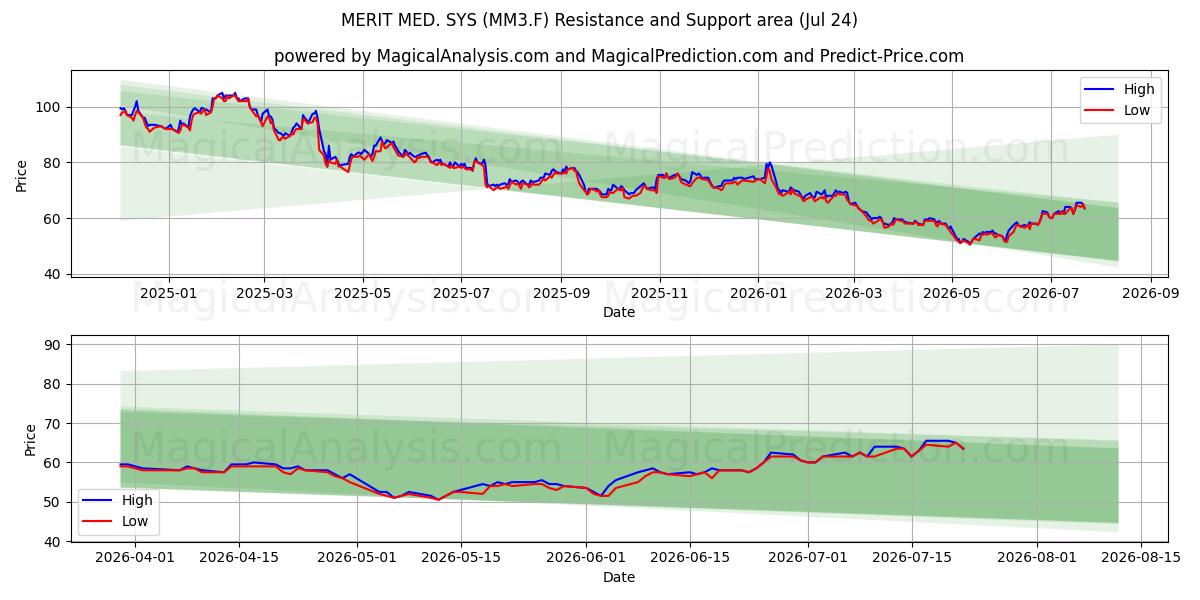 MERIT MED. SYS (MM3.F) Support and Resistance area (23 Jul) 