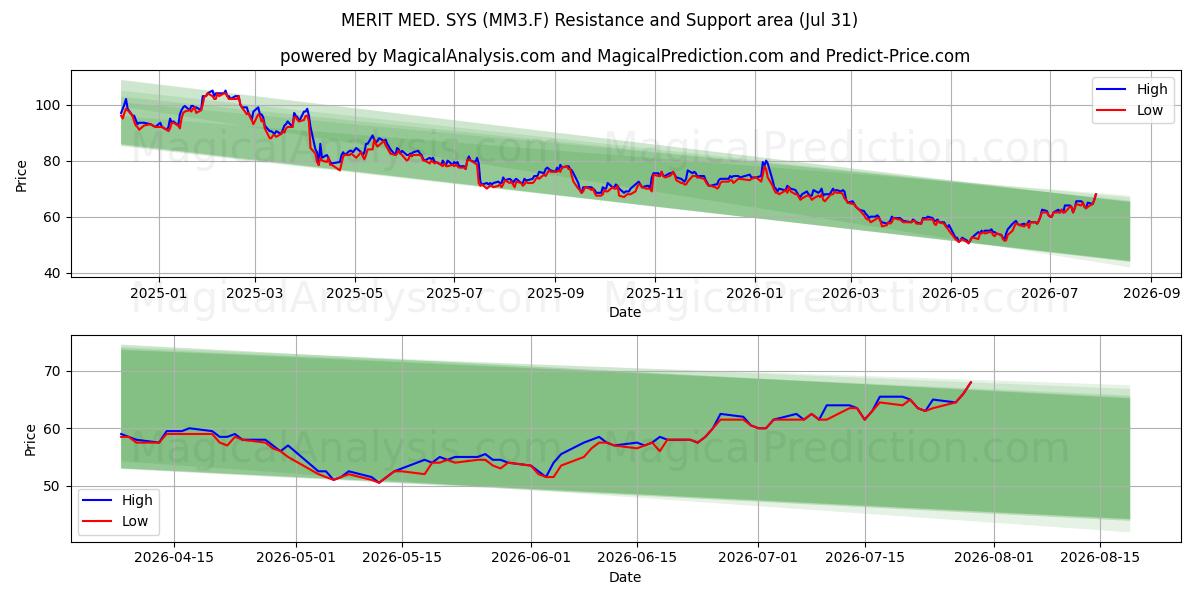  MERIT MED. SYS (MM3.F) Support and Resistance area (30 Jul) 