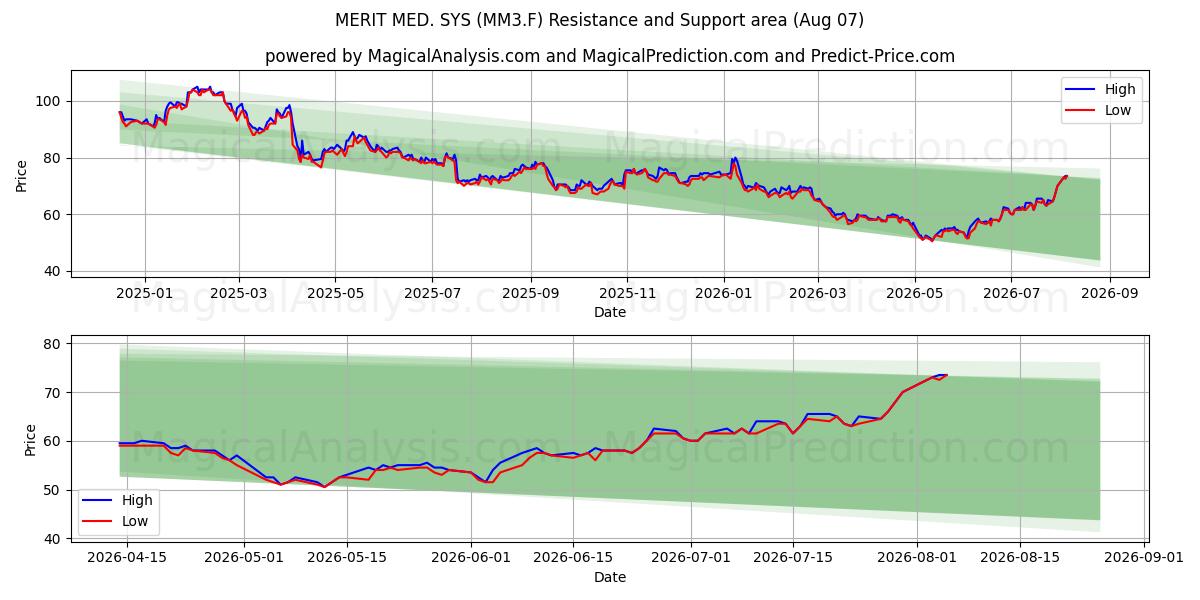  MERIT MED. SYS (MM3.F) Support and Resistance area (06 Aug) 