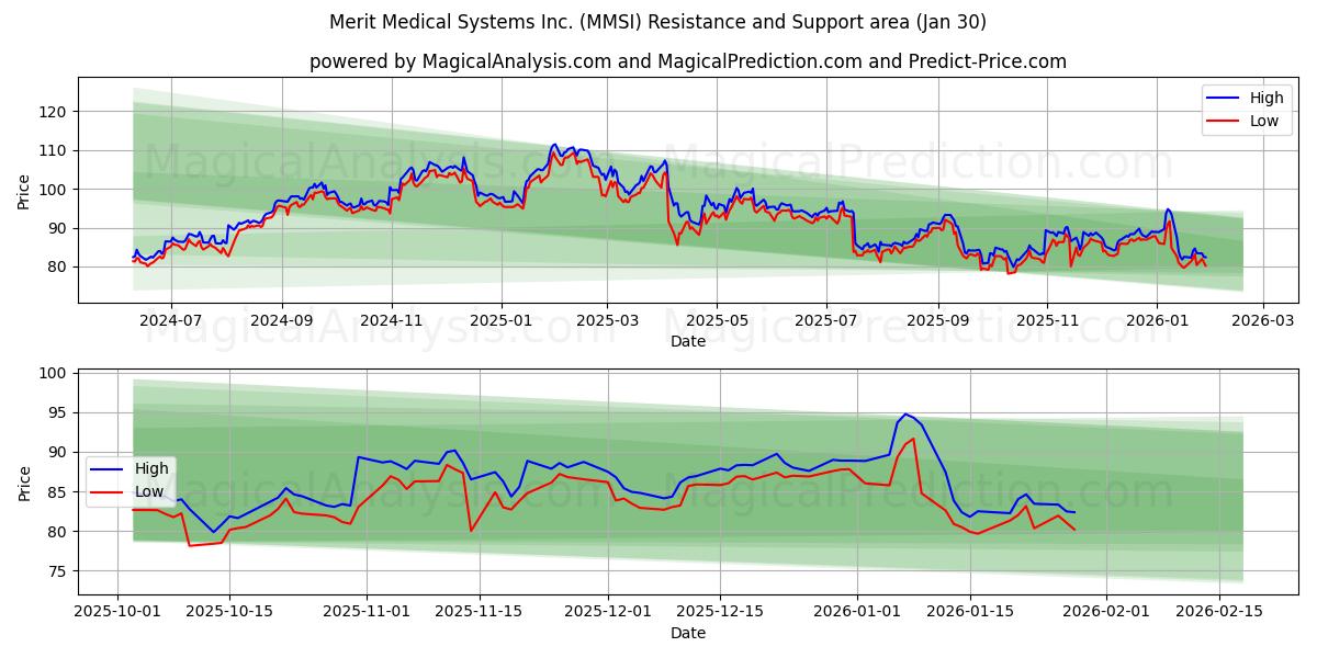  Merit Medical Systems Inc. (MMSI) Support and Resistance area (29 Jan) 