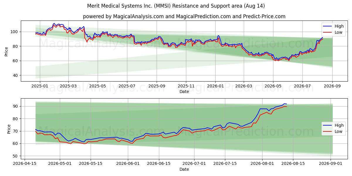  Merit Medical Systems Inc. (MMSI) Support and Resistance area (13 Aug) 