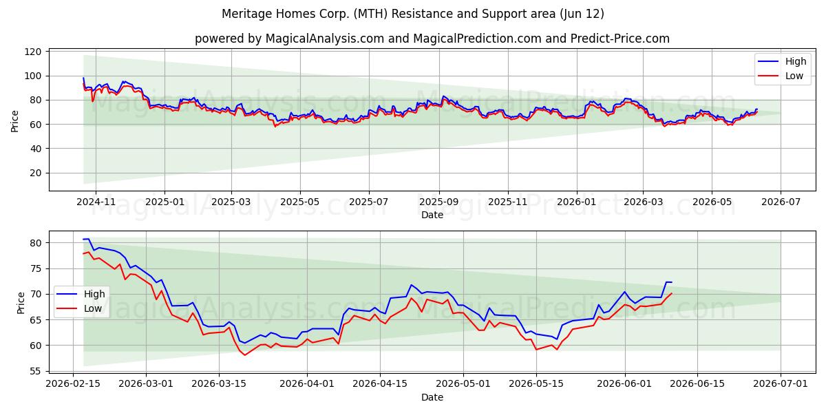 Meritage Homes Corp. (MTH) Support and Resistance area (11 Jun) 