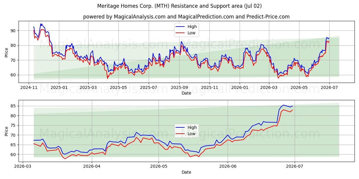  Meritage Homes Corp. (MTH) Support and Resistance area (01 Jul) 