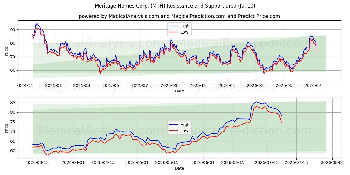  Meritage Homes Corp. (MTH) Support and Resistance area (09 Jul) 