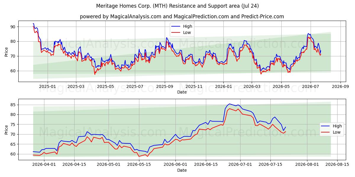 Meritage Homes Corp. (MTH) Support and Resistance area (23 Jul) 