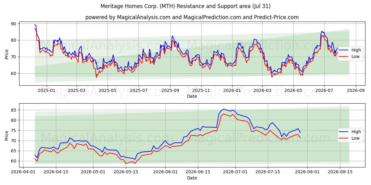  Meritage Homes Corp. (MTH) Support and Resistance area (30 Jul) 