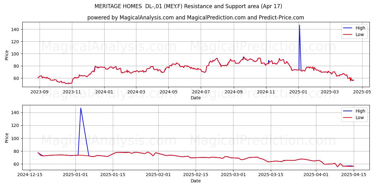 MERITAGE HOMES  DL-,01 (MEY.F) Support and Resistance area (17 Apr) 