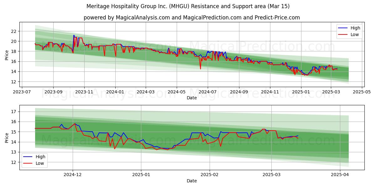  Meritage Hospitality Group Inc. (MHGU) Support and Resistance area (15 Mar) 