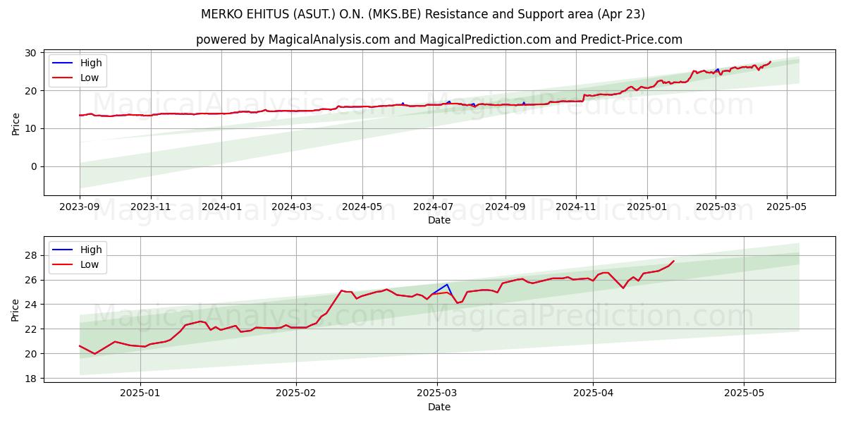 MERKO EHITUS (ASUT.) O.N. (MKS.BE) Support and Resistance area (23 Apr) MERKO EHITUS (ASUT.) O.N. (MKS.BE) Support and Resistance area (23 Apr)