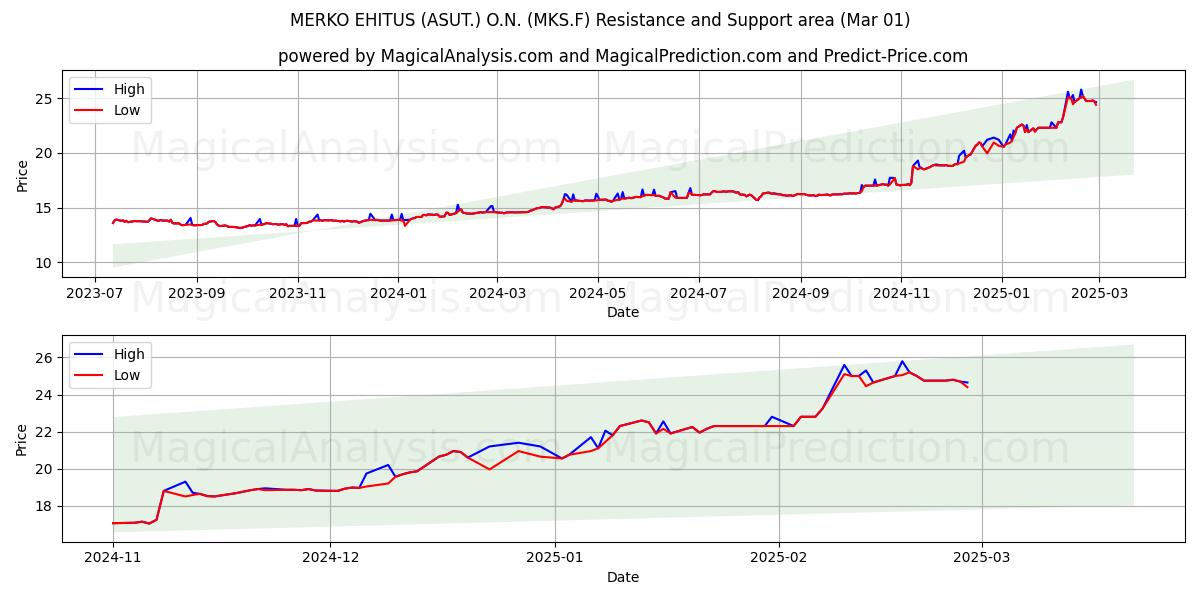  MERKO EHITUS (ASUT.) O.N. (MKS.F) Support and Resistance area (01 Mar) 