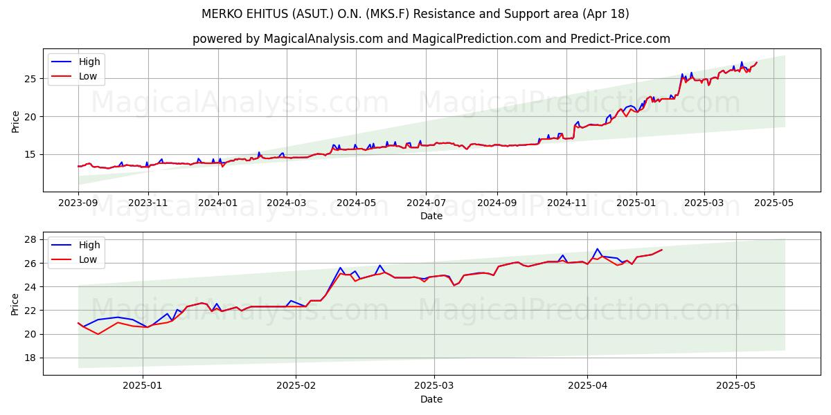  MERKO EHITUS (ASUT.) O.N. (MKS.F) Support and Resistance area (18 Apr) 