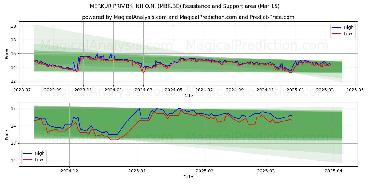  MERKUR PRIV.BK INH O.N. (MBK.BE) Support and Resistance area (15 Mar) 