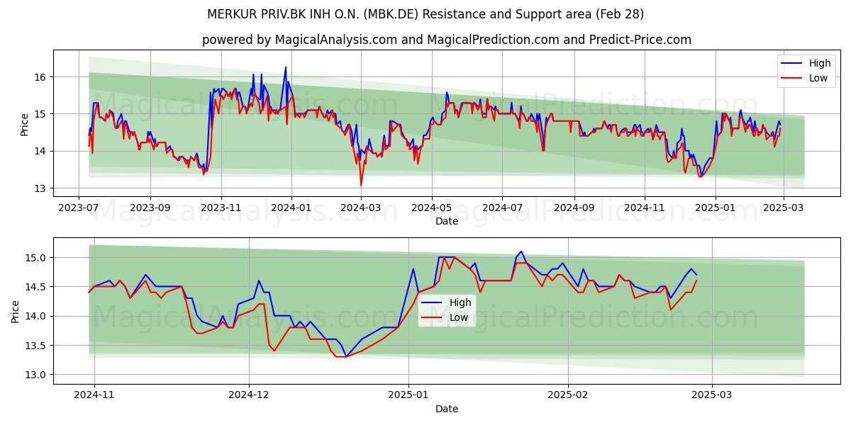  MERKUR PRIV.BK INH O.N. (MBK.DE) Support and Resistance area (28 Feb) 