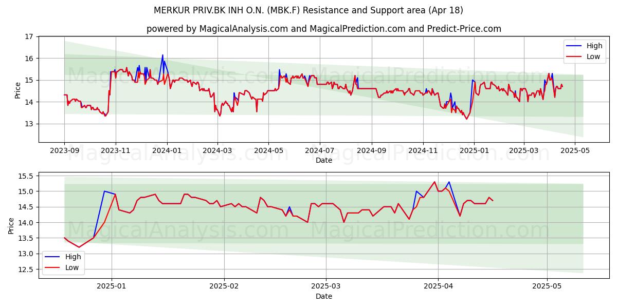  MERKUR PRIV.BK INH O.N. (MBK.F) Support and Resistance area (18 Apr) 