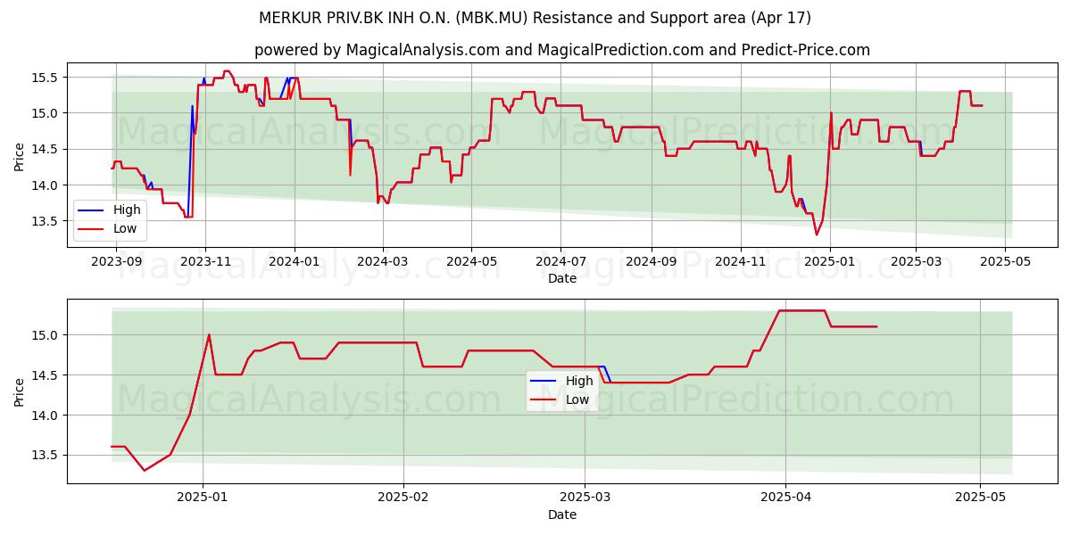  MERKUR PRIV.BK INH O.N. (MBK.MU) Support and Resistance area (17 Apr) 