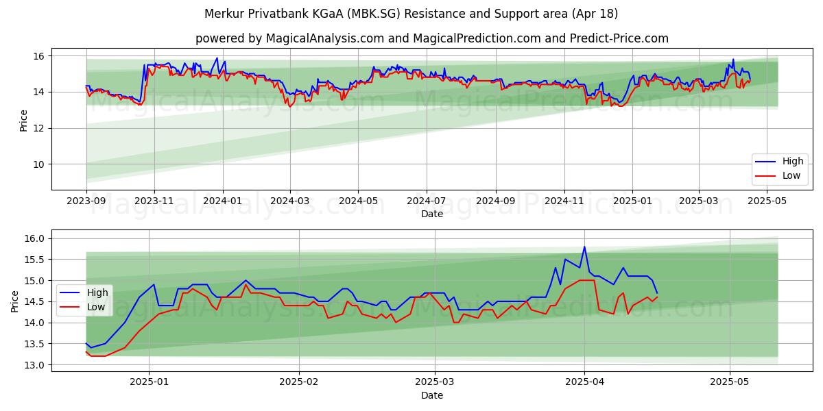  Merkur Privatbank KGaA (MBK.SG) Support and Resistance area (18 Apr) 