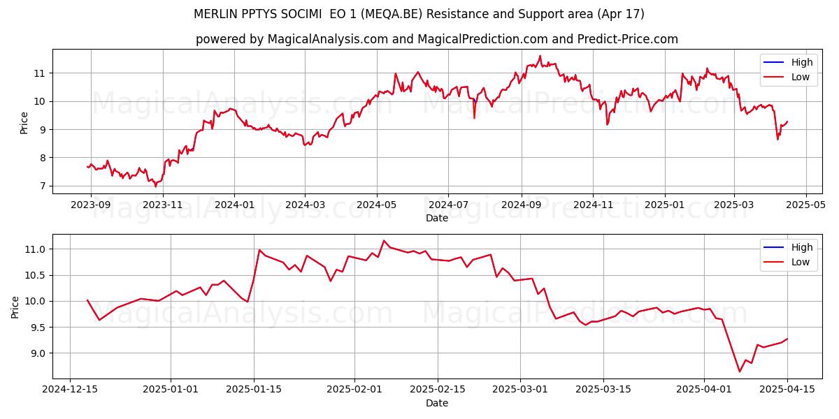  MERLIN PPTYS SOCIMI  EO 1 (MEQA.BE) Support and Resistance area (17 Apr) 
