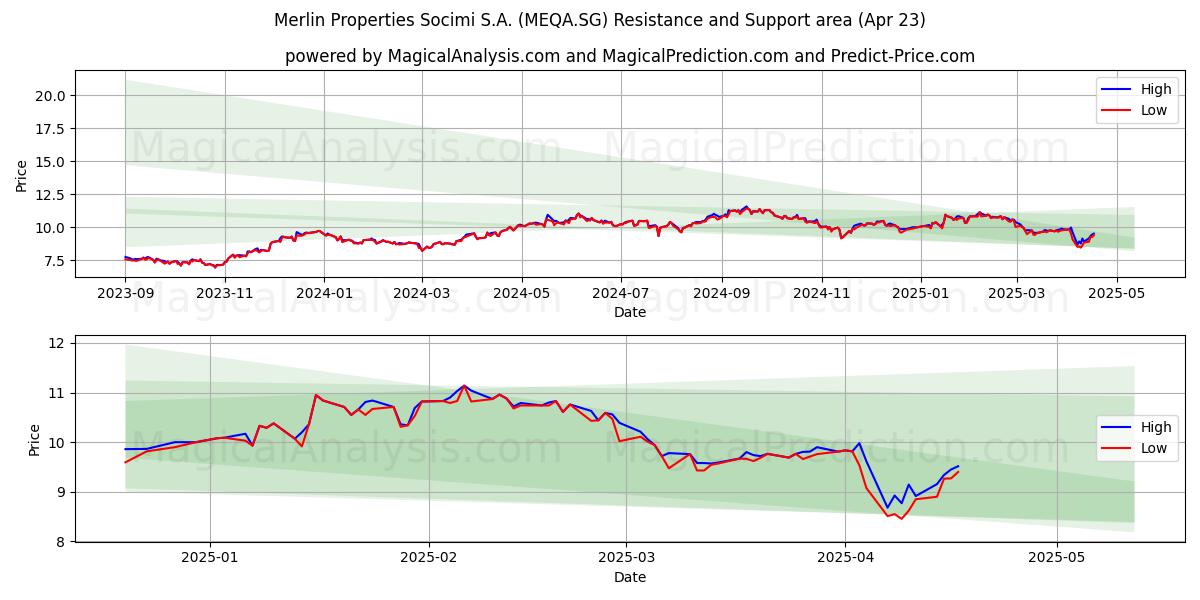  Merlin Properties Socimi S.A. (MEQA.SG) Support and Resistance area (23 Apr) 