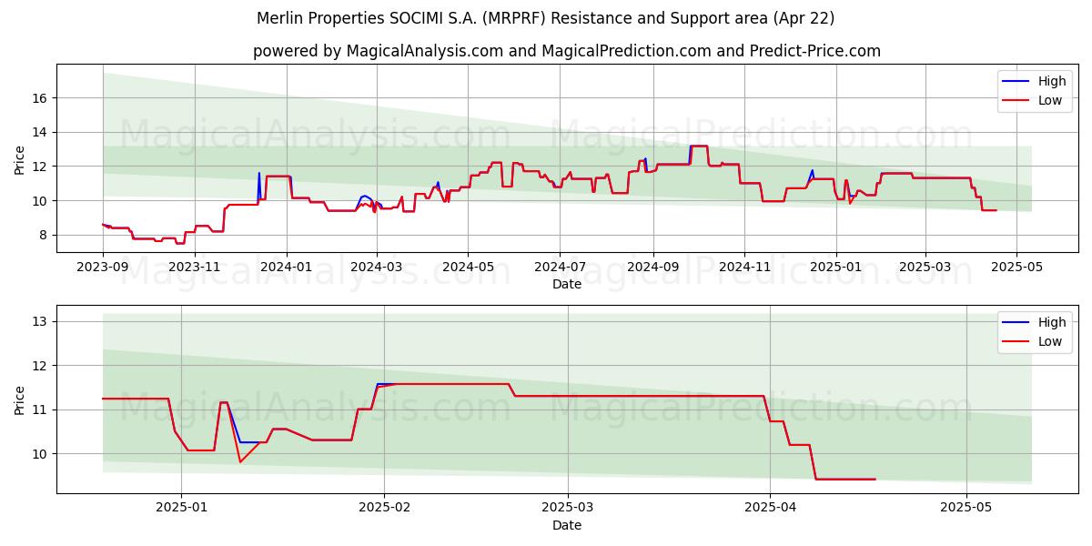  Merlin Properties SOCIMI S.A. (MRPRF) Support and Resistance area (22 Apr) 