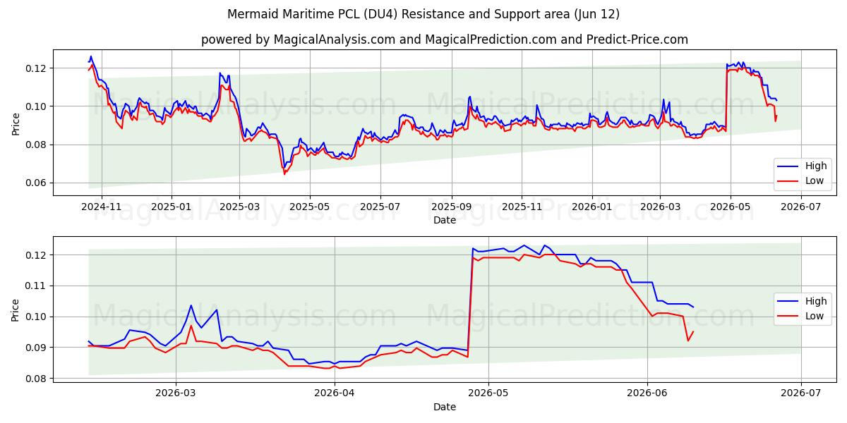  Mermaid Maritime PCL (DU4) Support and Resistance area (11 Jun) 