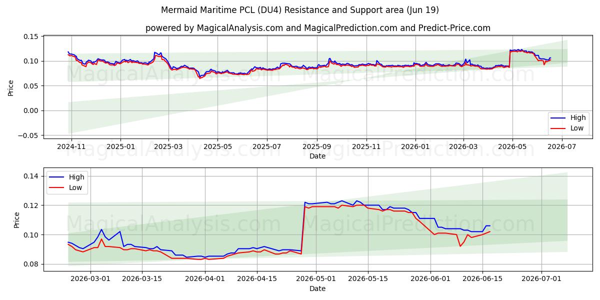  Mermaid Maritime PCL (DU4) Support and Resistance area (18 Jun) 