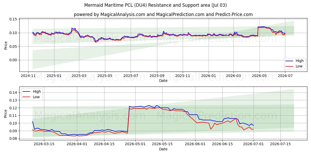  Mermaid Maritime PCL (DU4) Support and Resistance area (02 Jul) 