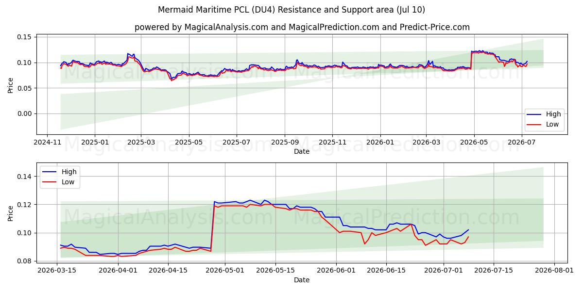  Mermaid Maritime PCL (DU4) Support and Resistance area (09 Jul) 