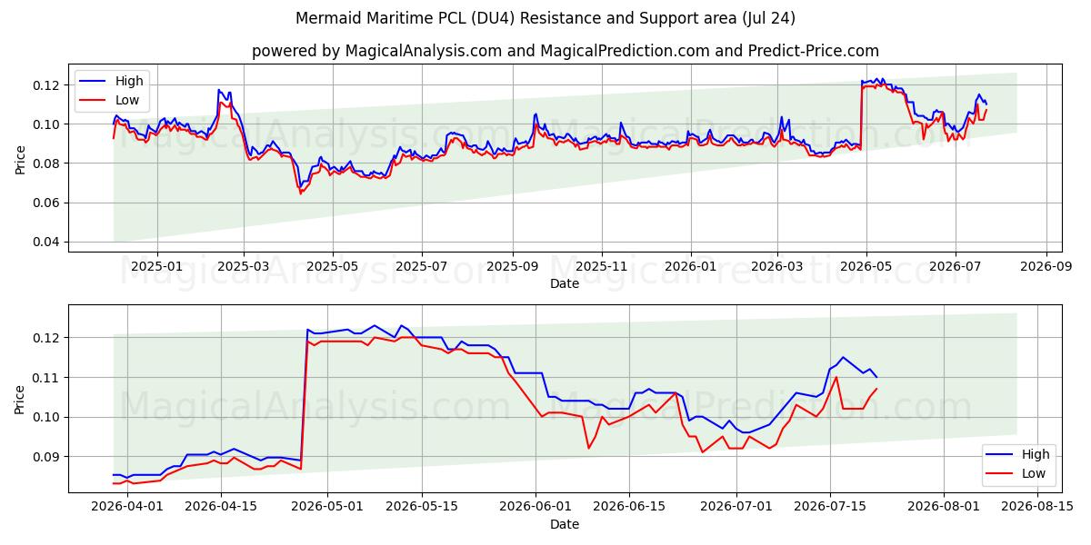  Mermaid Maritime PCL (DU4) Support and Resistance area (23 Jul) 