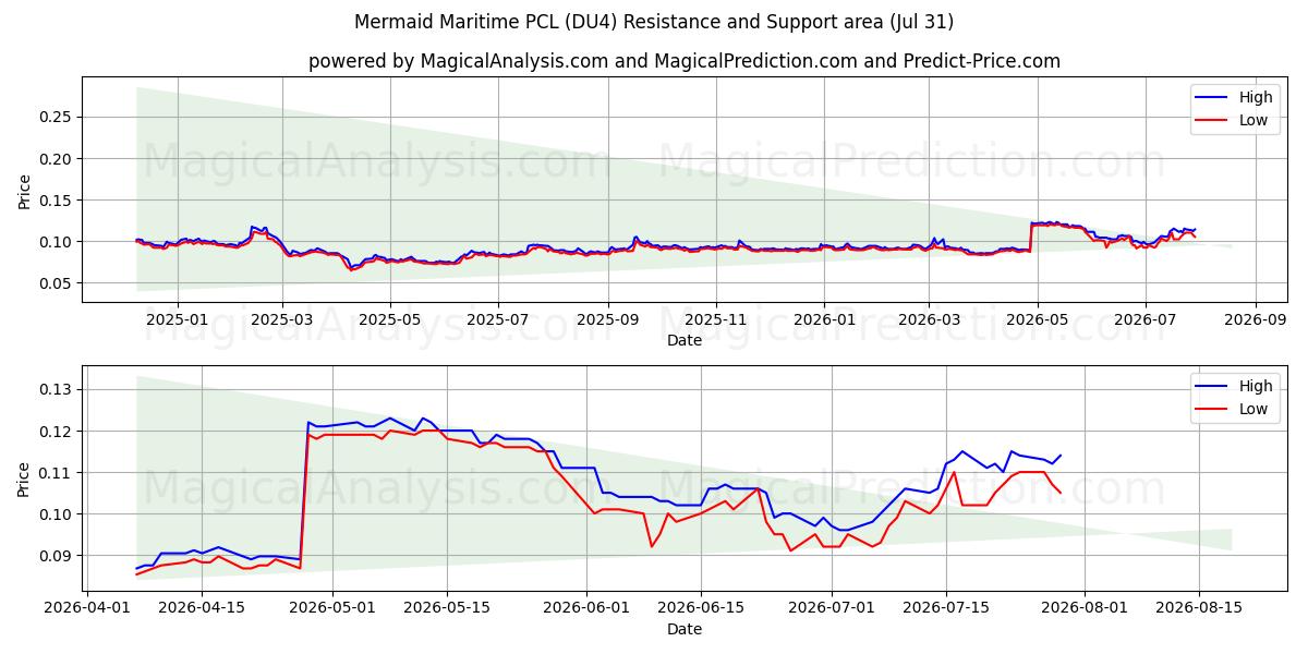  Mermaid Maritime PCL (DU4) Support and Resistance area (30 Jul) 
