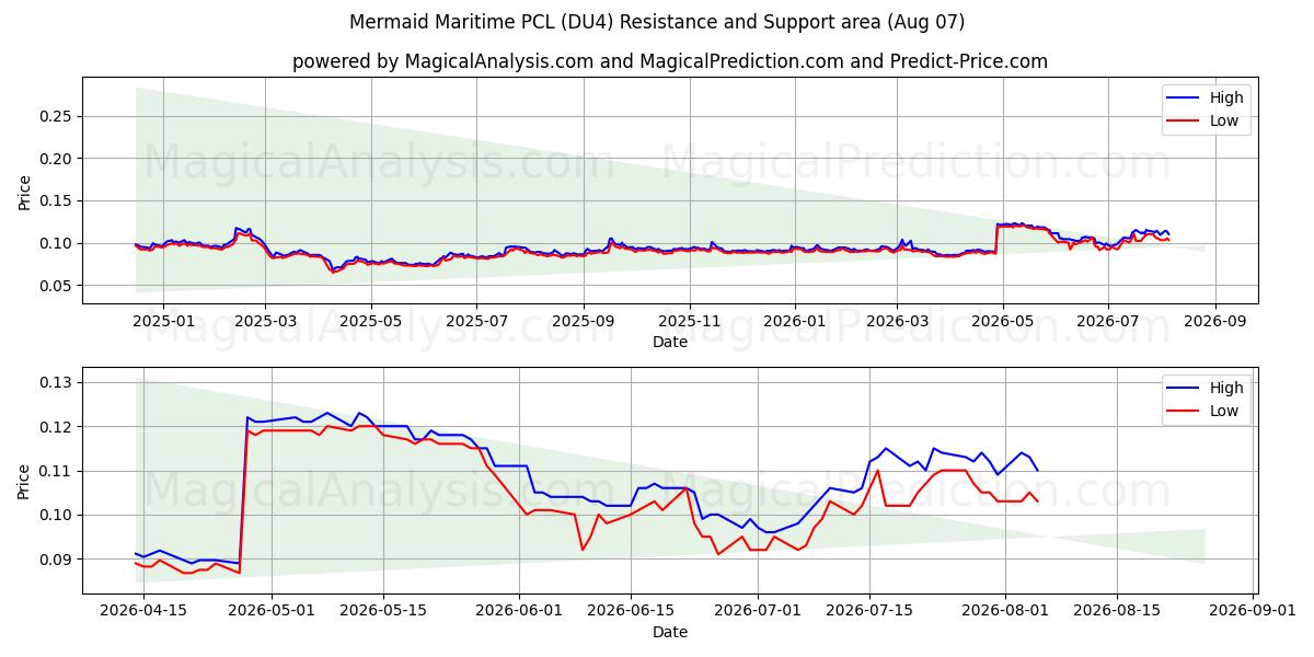  Mermaid Maritime PCL (DU4) Support and Resistance area (06 Aug) 