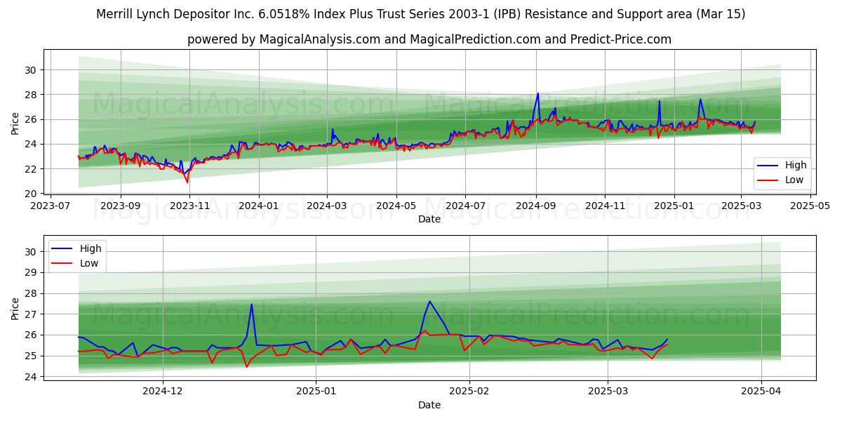  Merrill Lynch Depositor Inc. 6.0518% Index Plus Trust Series 2003-1 (IPB) Support and Resistance area (15 Mar) 