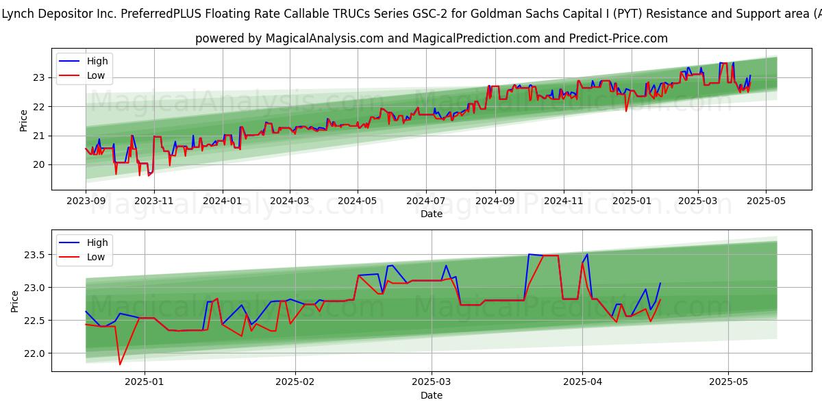  Merrill Lynch Depositor Inc. PreferredPLUS Floating Rate Callable TRUCs Series GSC-2 for Goldman Sachs Capital I (PYT) Support and Resistance area (22 Apr) 