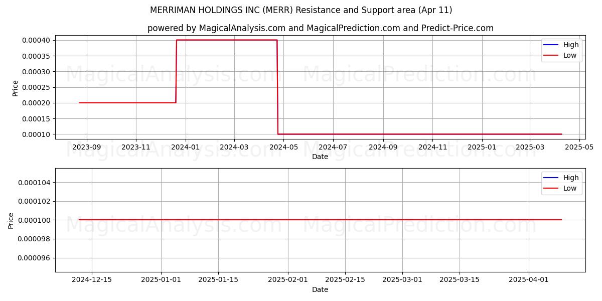  MERRIMAN HOLDINGS INC (MERR) Support and Resistance area (11 Apr) 