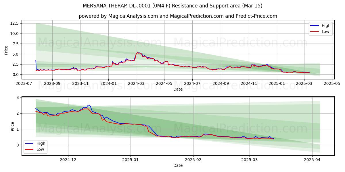  MERSANA THERAP. DL-,0001 (0M4.F) Support and Resistance area (15 Mar) 