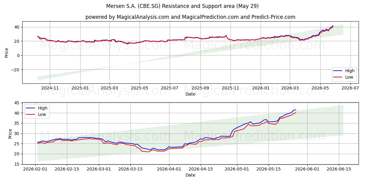  Mersen S.A. (CBE.SG) Support and Resistance area (28 May) 
