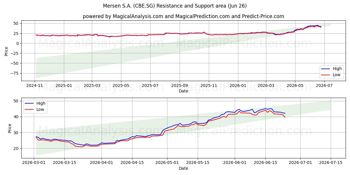  Mersen S.A. (CBE.SG) Support and Resistance area (18 Jun) 