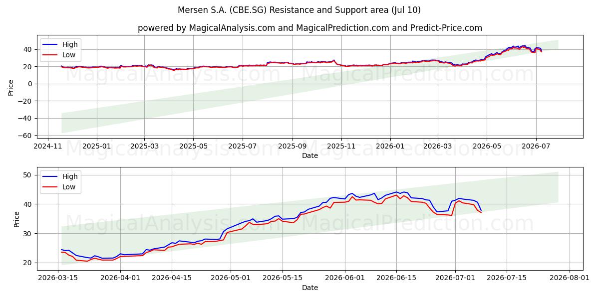  Mersen S.A. (CBE.SG) Support and Resistance area (09 Jul) 