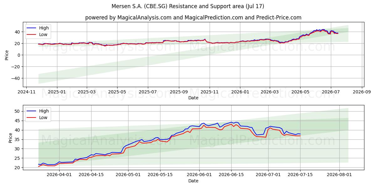  Mersen S.A. (CBE.SG) Support and Resistance area (16 Jul) 