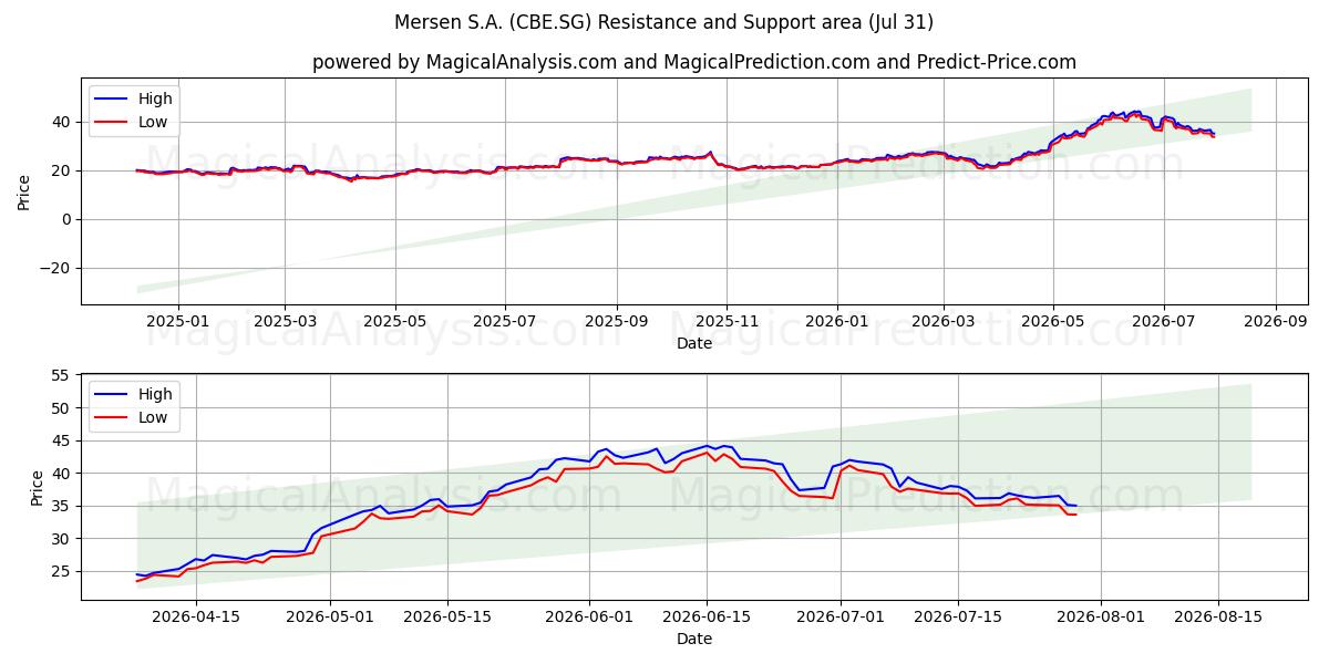 Mersen S.A. (CBE.SG) Support and Resistance area (30 Jul) 