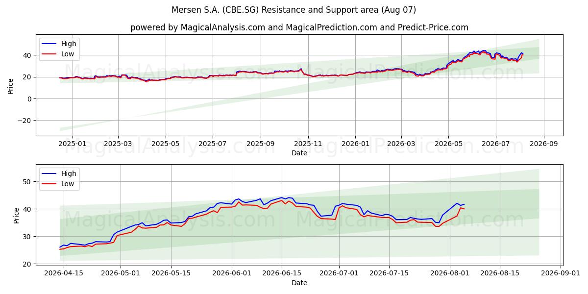  Mersen S.A. (CBE.SG) Support and Resistance area (06 Aug) 