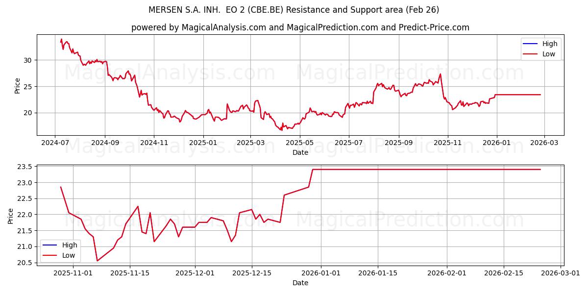  MERSEN S.A. INH.  EO 2 (CBE.BE) Support and Resistance area (25 Feb) 
