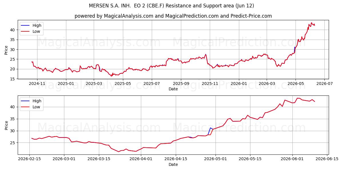 MERSEN S.A. INH.  EO 2 (CBE.F) Support and Resistance area (28 May) 