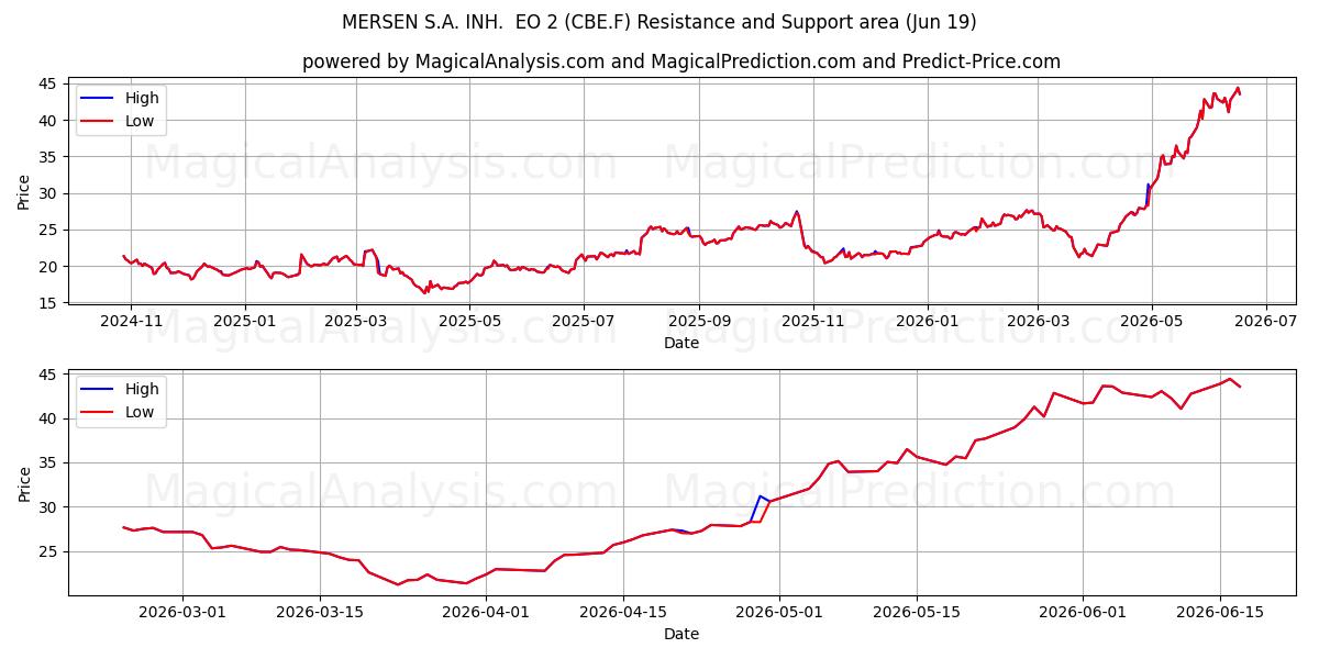  MERSEN S.A. INH.  EO 2 (CBE.F) Support and Resistance area (11 Jun) 